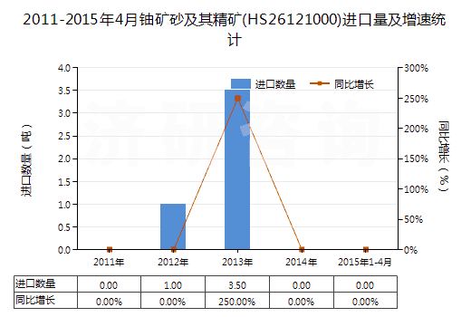 2011-2015年4月鈾礦砂及其精礦(HS26121000)進口量及增速統(tǒng)計